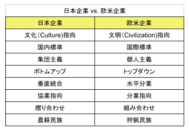 日本企業と欧米企業