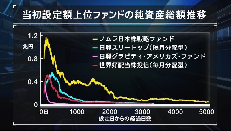 新規設定ファンドを考える 7月は史上２番目の巨額設定も 直居敦 なおい あつし Note