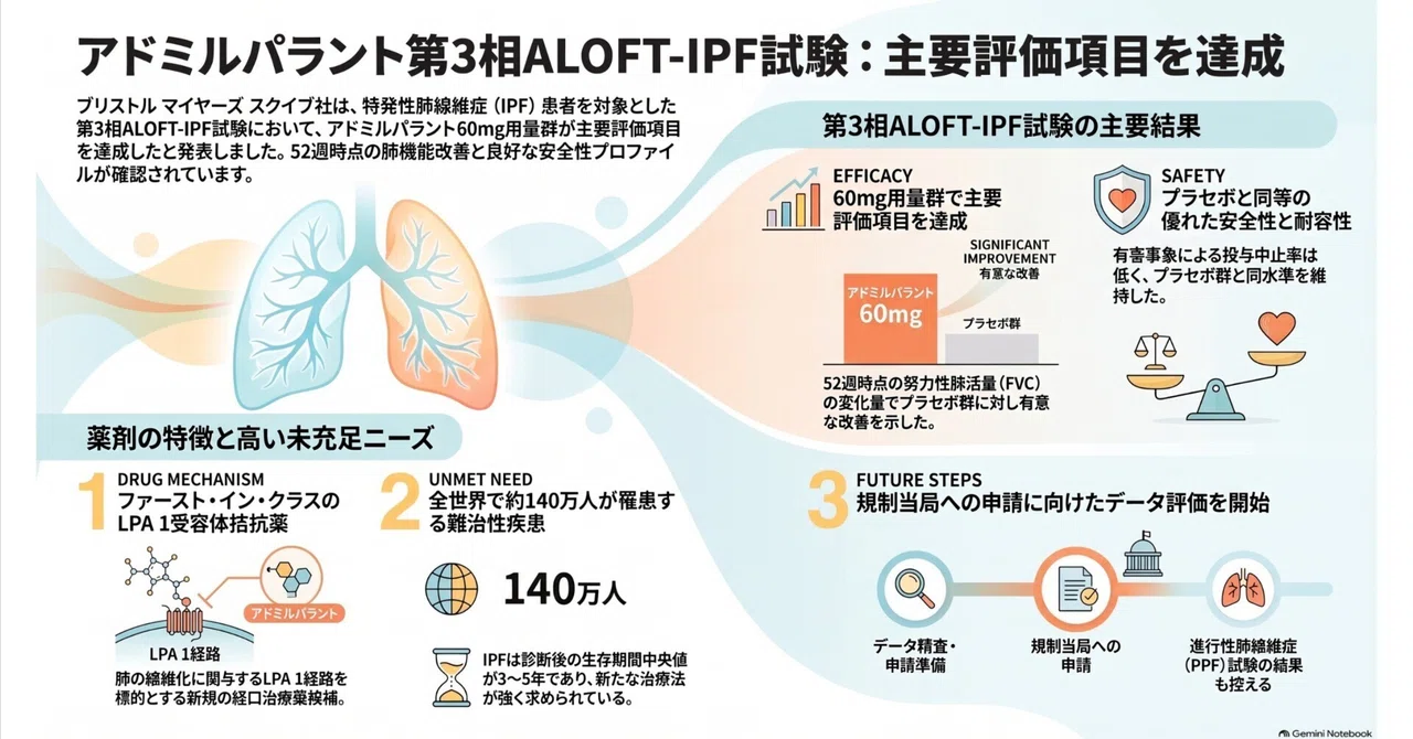 [BMS] Idiopathic Pulmonary Fibrosis (IPF) Treatment Admilparant Meets ...