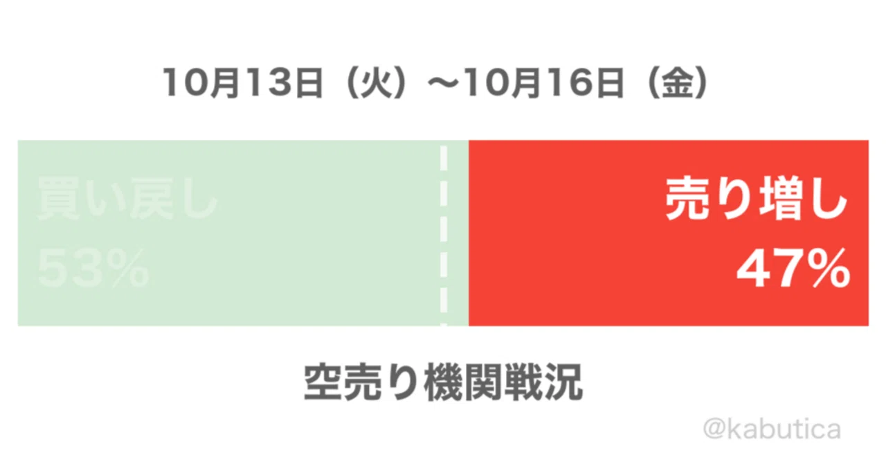 Oct 13 (Tue) - Oct 16 (Fri) Short Selling Increase Rate Ranking 171 ...
