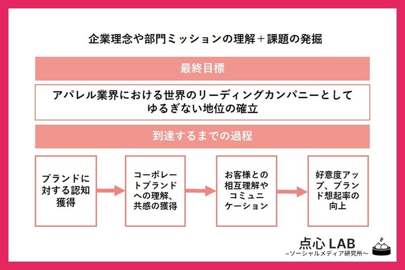 Instagram運用で大切な コミュニケーション設計 のハナシ 点心 Lab ソーシャルメディア研究所 Note Instagram運用で大切な コミュニケーション設計 のハナシ 点心 Lab ソーシャルメディア研究所 Note