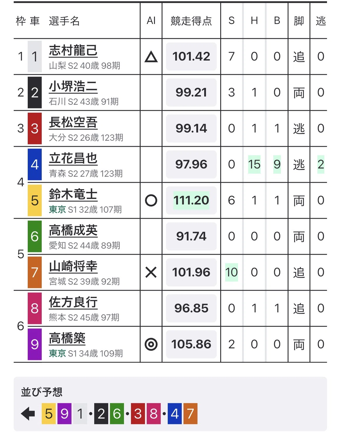 10/16京王閣競輪G3初日11R.12R買い目｜たいが競輪ch