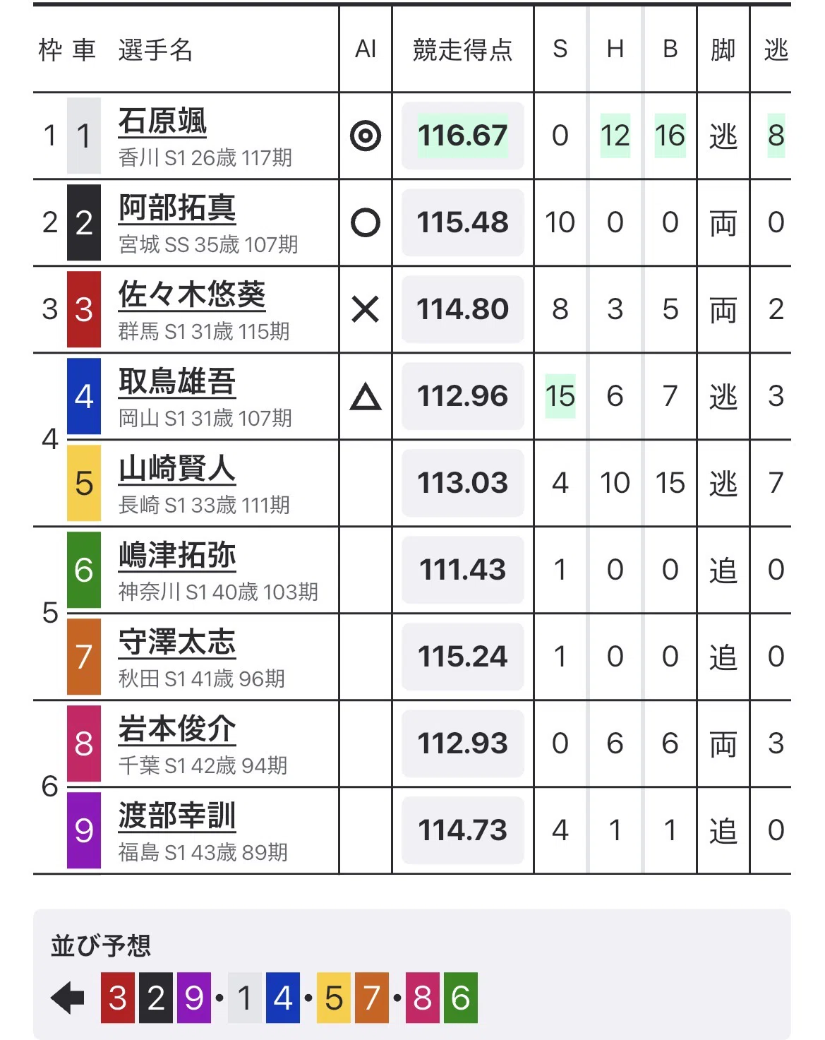 10/16京王閣競輪G3初日11R.12R買い目｜たいが競輪ch