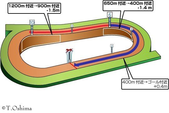 8/15(土) 小倉競馬場 馬場状態＆全レースコース分析＋注目馬