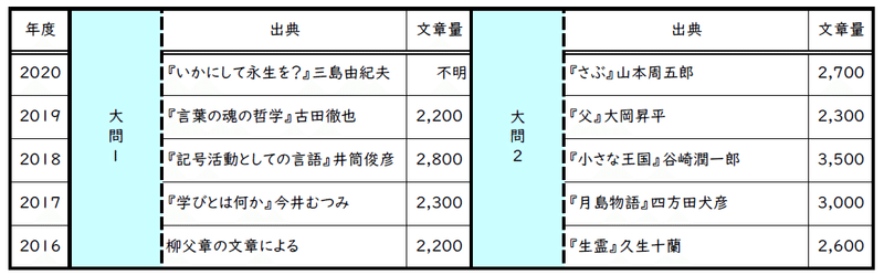 国公立大学分析 宇都宮大学 武川 晋也 Note 国公立大学分析 宇都宮大学 武川 晋也 Note
