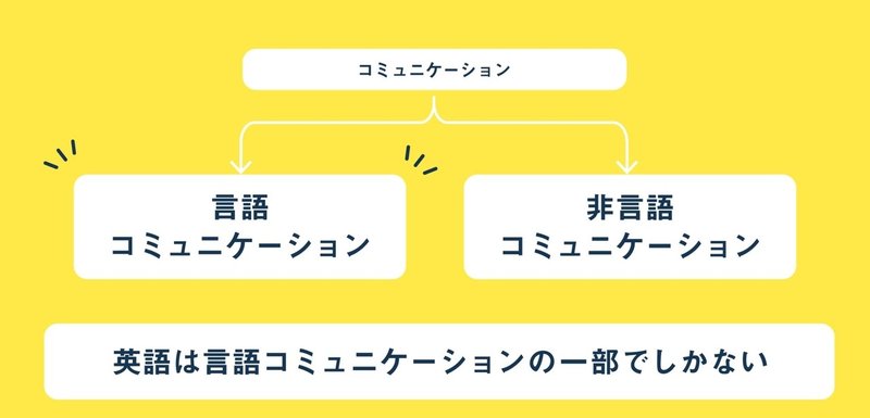 外国語もコミュニケーションの手段である を理解したつもりになっていないか Aska 田舎暮らしのマルチリンガル起業家 Note