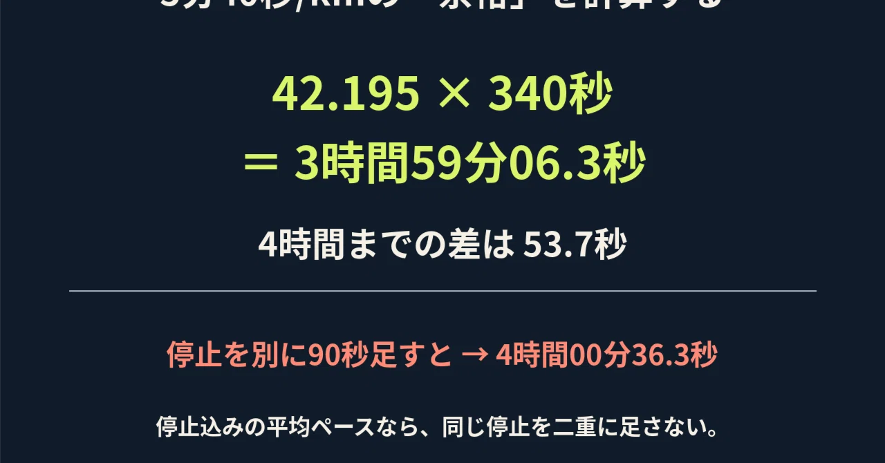 Intending a sub-4 pace, but the margin is only about 54 seconds ...
