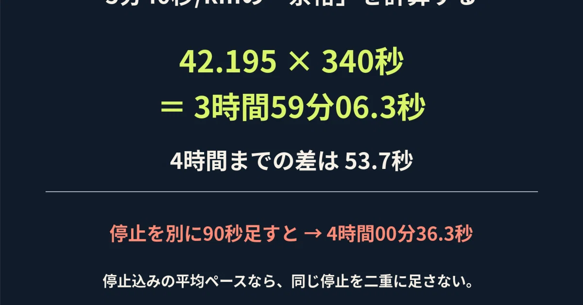 Intending a sub-4 pace, but the margin is only about 54 seconds ...