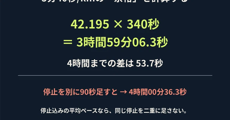 Intending a sub-4 pace, but the margin is only about 54 seconds ...