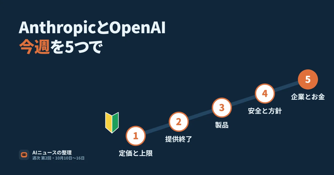 Anthropic and OpenAI | Opus fast mode released, 4o series ending in ...
