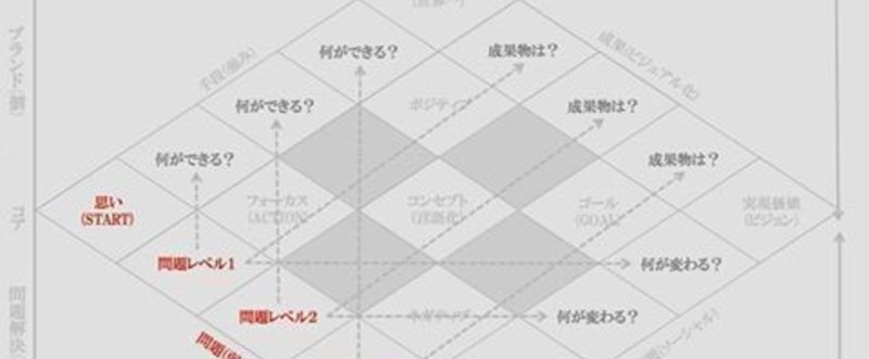 『問題レベル相関図』について。