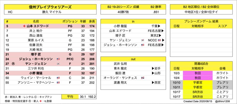 Bリーグ 36チーム 移籍動向まとめ 07 05 08 15 Hiro Note Bリーグ 36チーム 移籍動向まとめ 07 05 08 15 Hiro Note