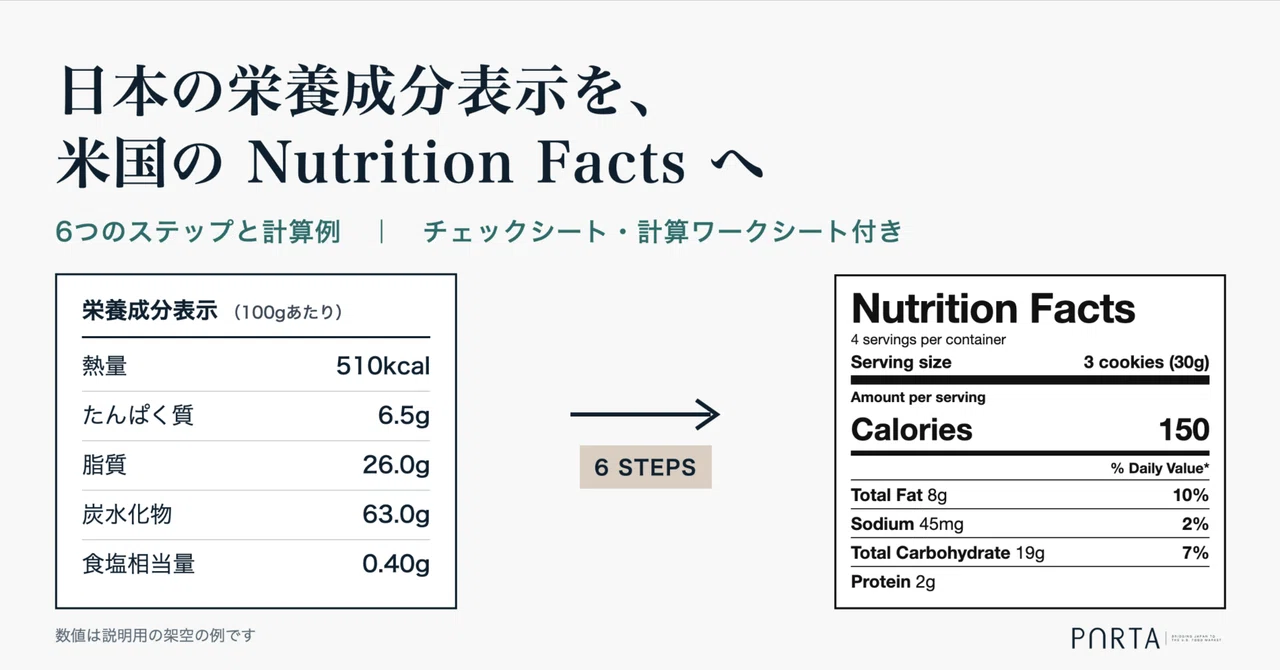 From Japanese Nutrition Labeling to US Nutrition Facts | 6 Steps and ...