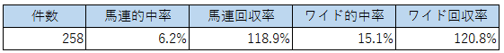 ヤナギムシとたいのすけ馬連ワイド2