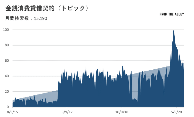 金銭消費貸借契約（トピック）人気動向 twitter image