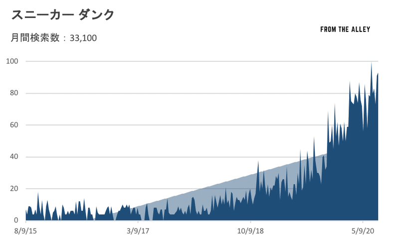 スニーカーダンク　人気動向 twitter image