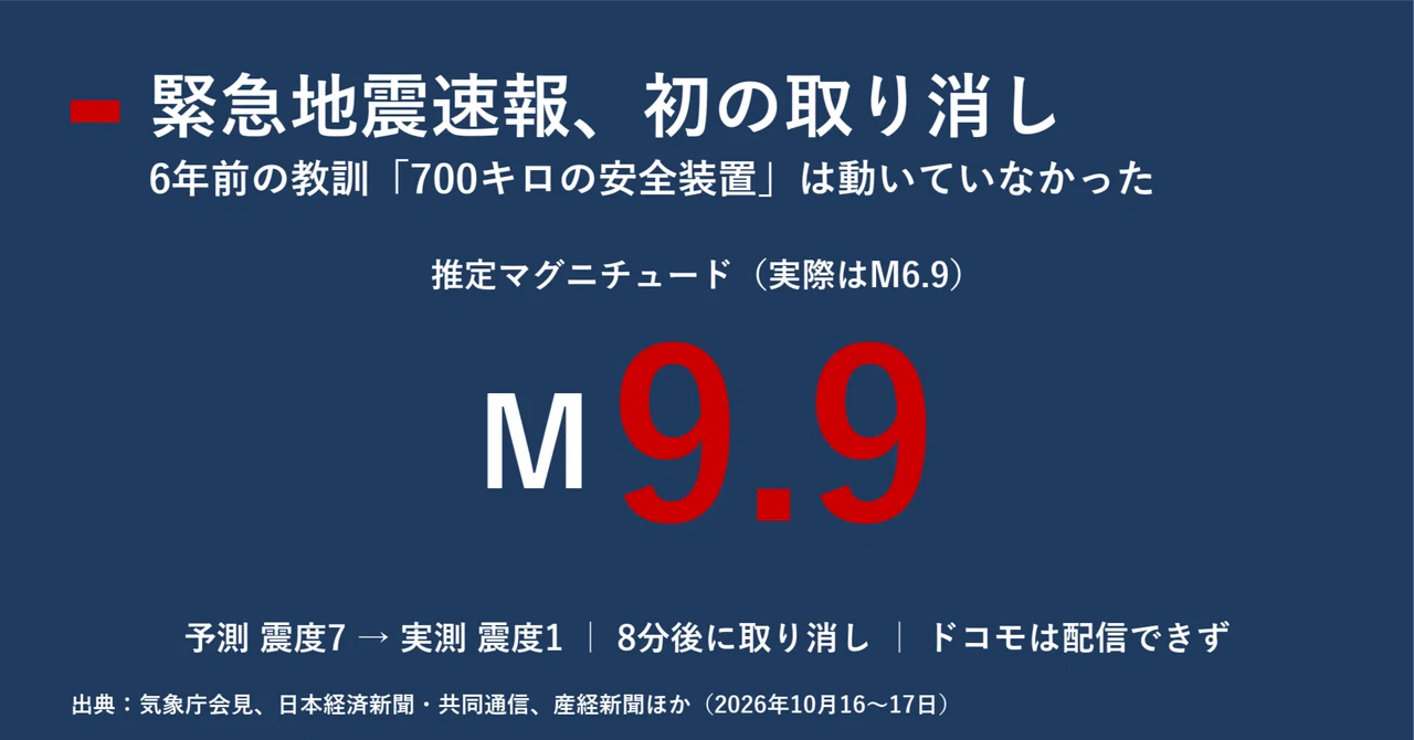The 8 Minutes When an M6.9 Was Mistaken for an M9.9: The First ...