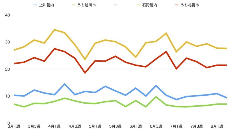 旭川圏 札幌圏は落ち着いた状態 8月第2週のお悔やみ件数 倉貫眞一郎 北海道東川町のコヨミ舎店主 町史編纂も担当中 Note