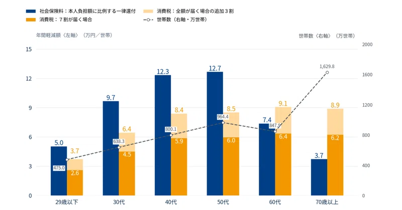 同じ財源なら勤労者の手取りをもっと増やせる　－　食料品消費減税より住民税・社会保険料の軽減を　－