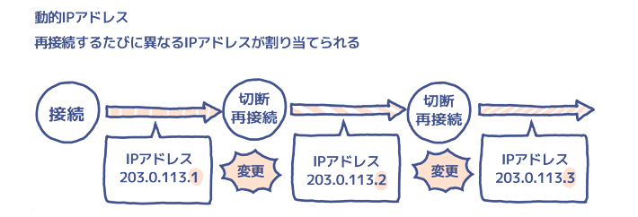 ルーターのグローバルipアドレスを速攻で変える方法 ろく丸 Note