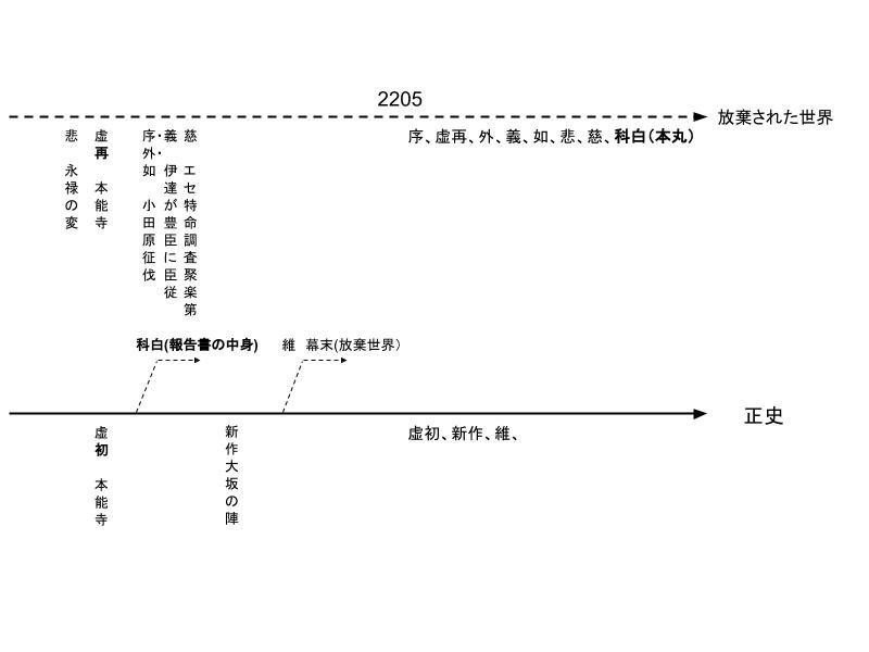 刀ステ科白劇 改変 いくさ世の徒花の記憶 考察 けめこ Note