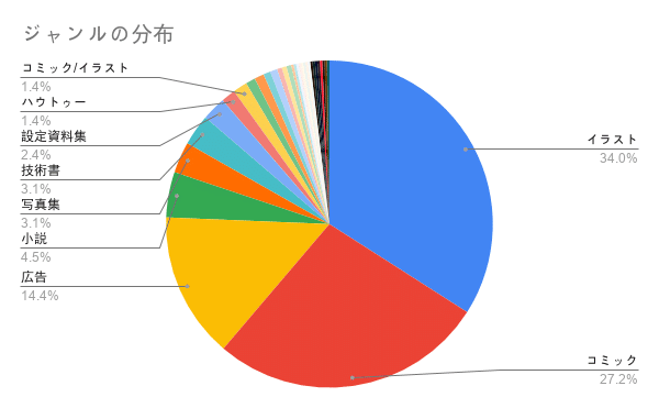 ジャンルの分布