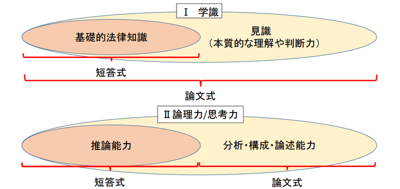 司法試験に合格する勉強法 司法試験法3条を読もう ビジネス法務のt田さん Note