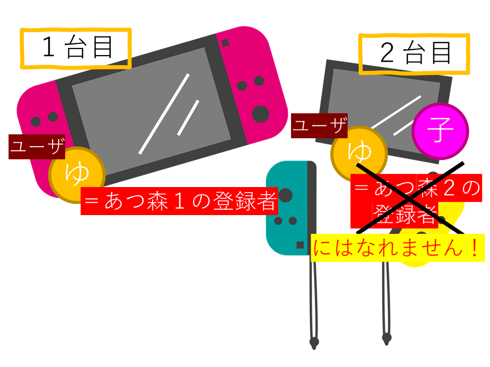 あつまれどうぶつの森の２台目購入は注意！｜ゆぴぴ（Yupipi）