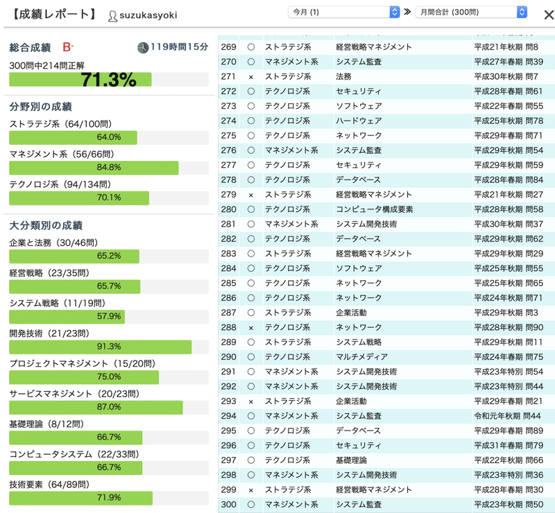 Itパスポート 過去問ローラー日誌 6 Malinka書記 Note