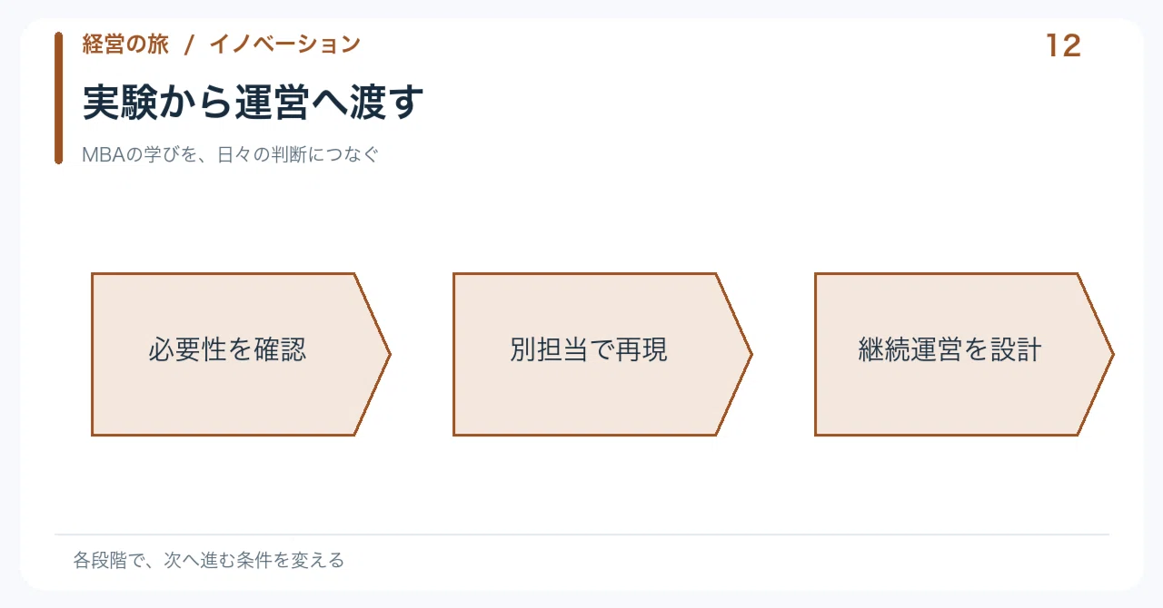 [🟢Introduction | Chapter 3: The Management Journey | Innovation ⑫ ...