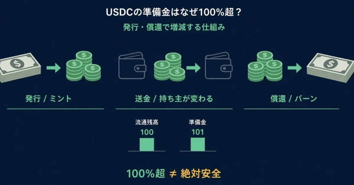 Why do USDC reserves exceed 100%? Explaining the 'Issuance, Redemption ...