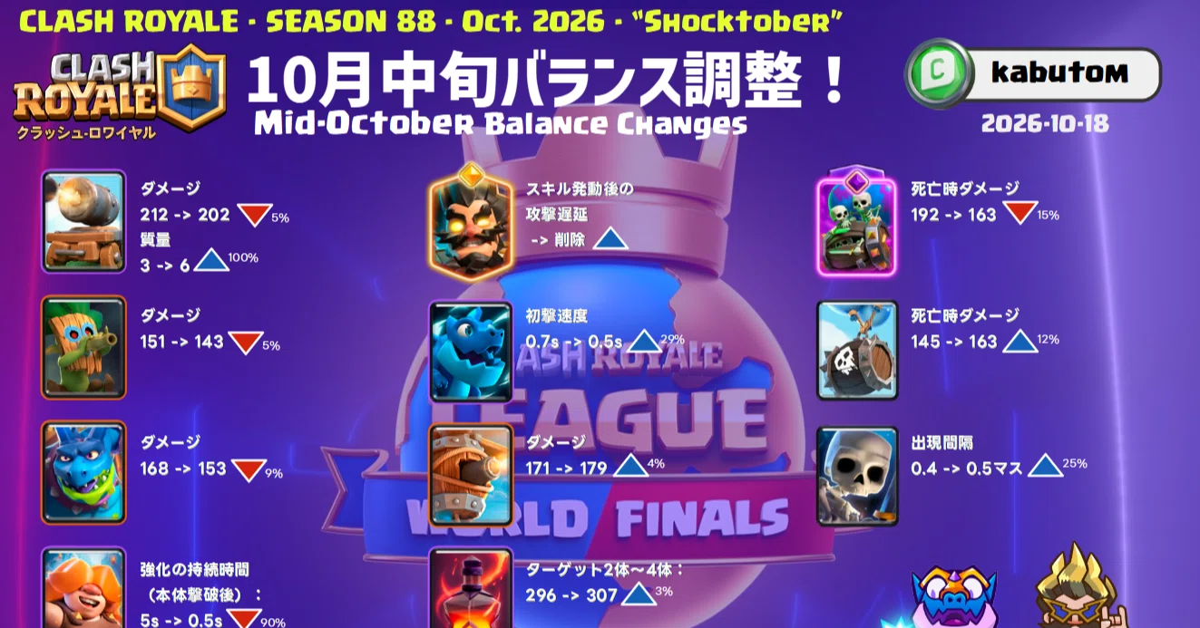 クラロワ | 10月中旬バランス調整(Season 88) 2026-10｜kabutom