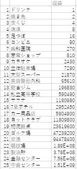 効率良い建築優先順位は ドリンク屋を優先して育てよう 億万長者 6699 Jp Tomyamkn Note