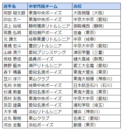 中京大中京高橋宏斗くんなどを輩出 ドラゴンズジュニア 14年 の進路まとめ たっちー Note