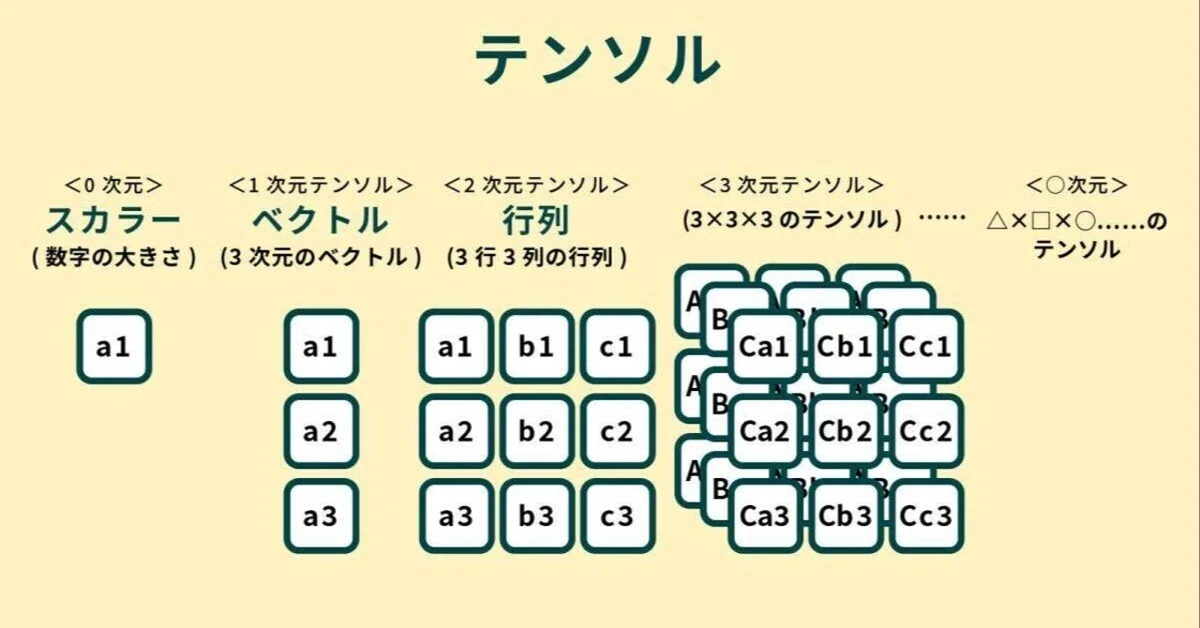 The Intersection of Rubik's Cubes and Tensors: What Can Be Done with AI ...