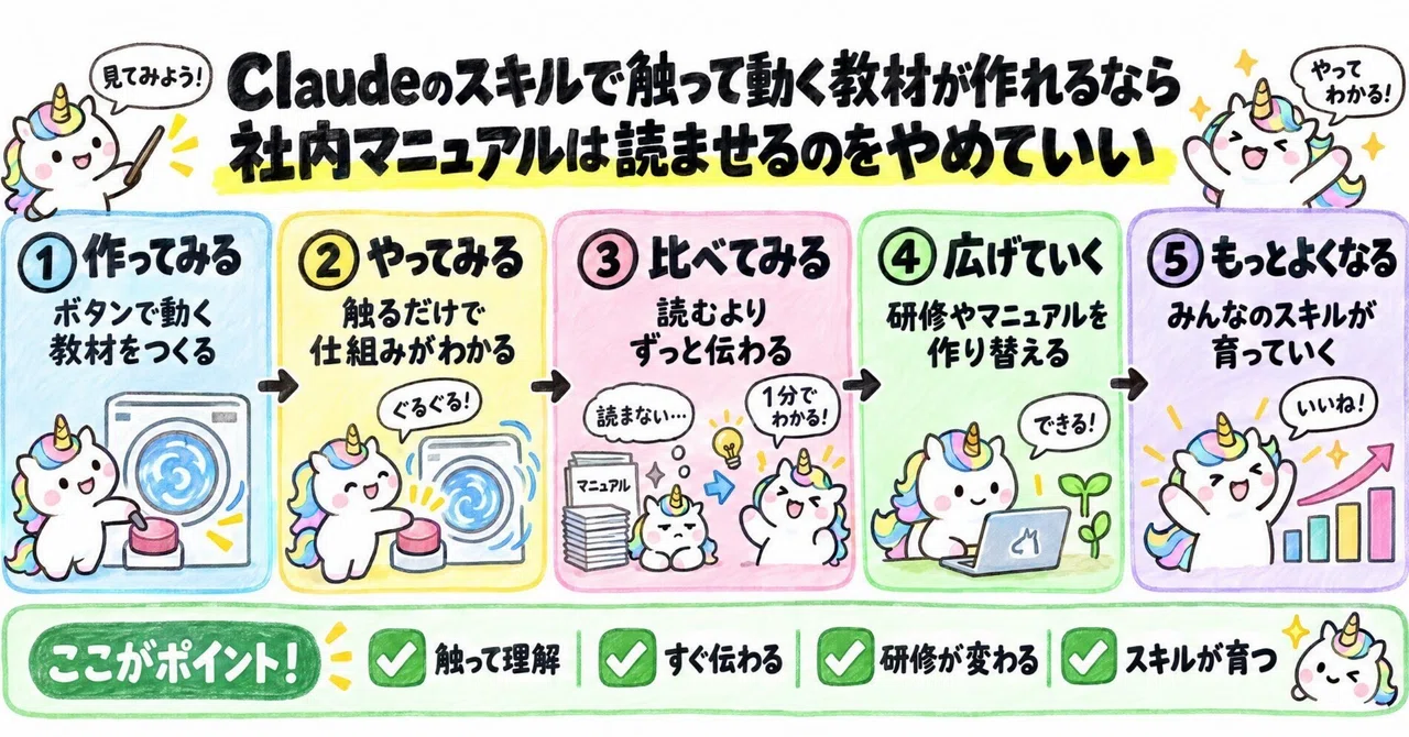 If you can create interactive learning materials with Claude's skills ...