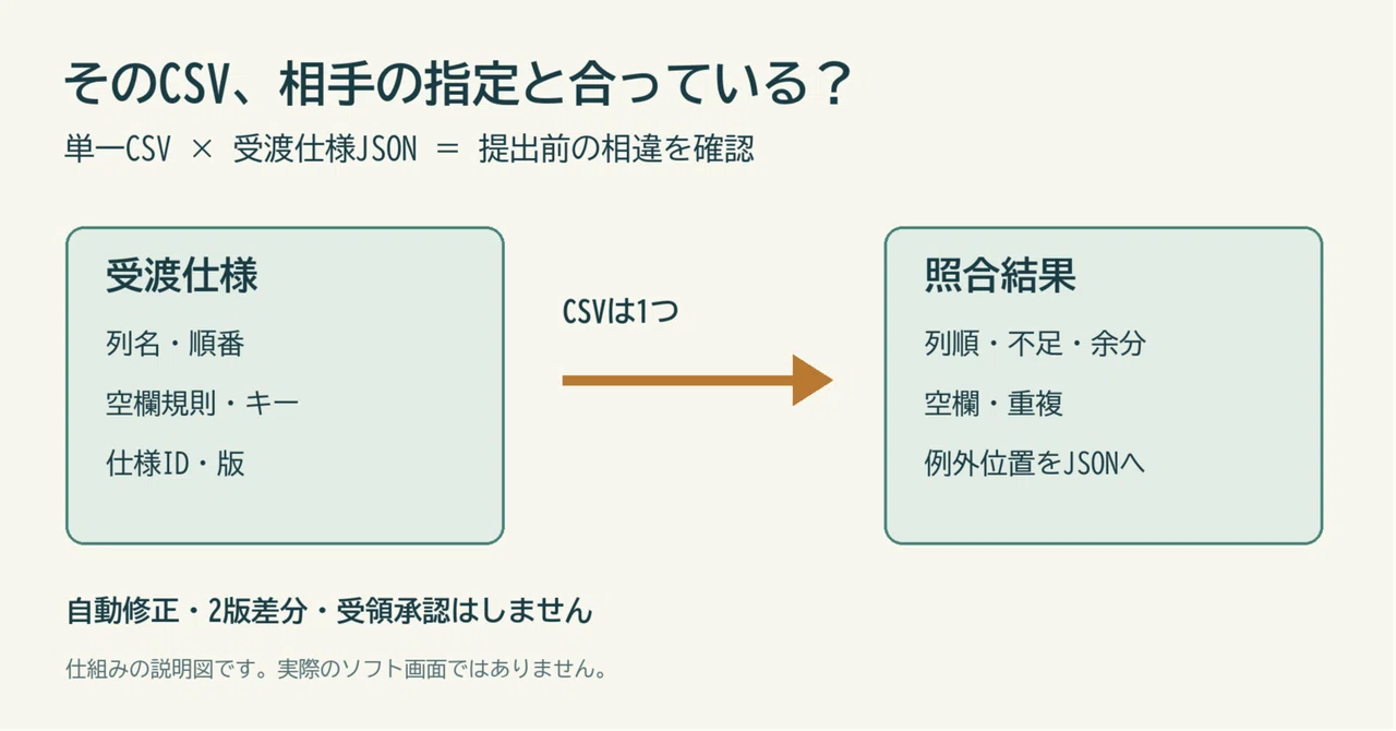 Can it be delivered with the specified column names and order? | CSV ...