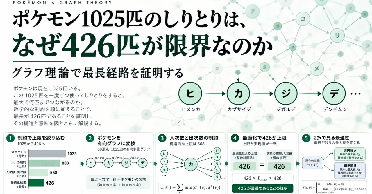 Why is 426 the limit for a chain of 1025 Pokémon?｜HxH｜気になるモノを数字と背景から考察して作る