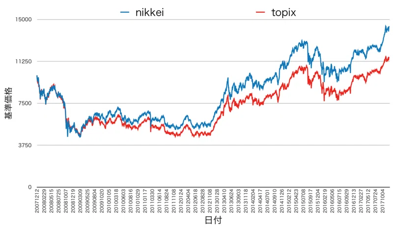 日経平均とtopixのメリット デメリット チャート付き 初版 頭取 フォローしてってば フォロバするもん Note