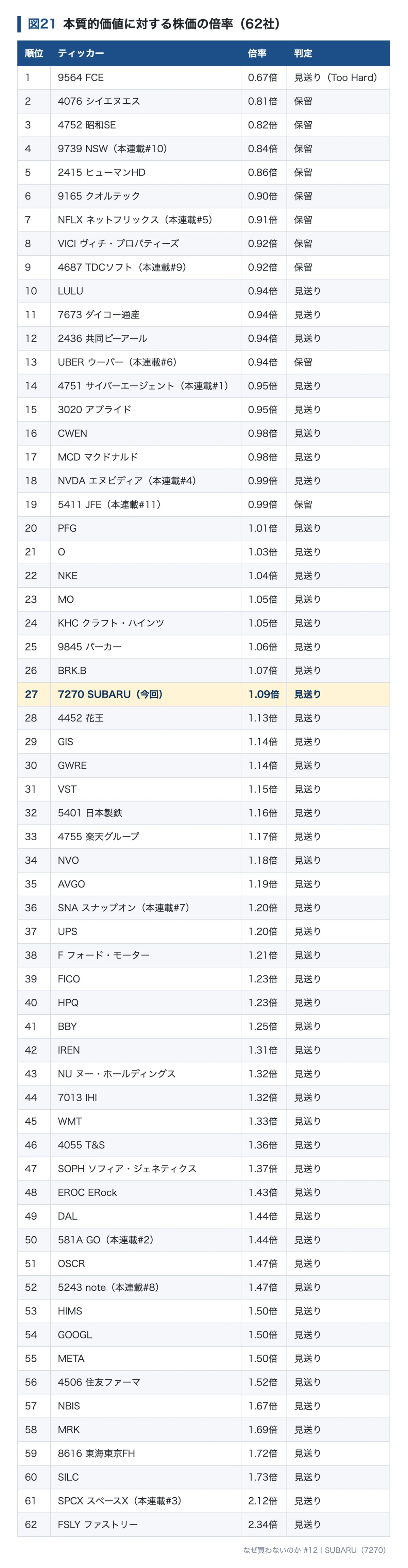[왜 사지 않는가 #12]SUBARU(7270) — '273.9% 증익'의 본업은 400억 엔의 감익이다｜ys2868