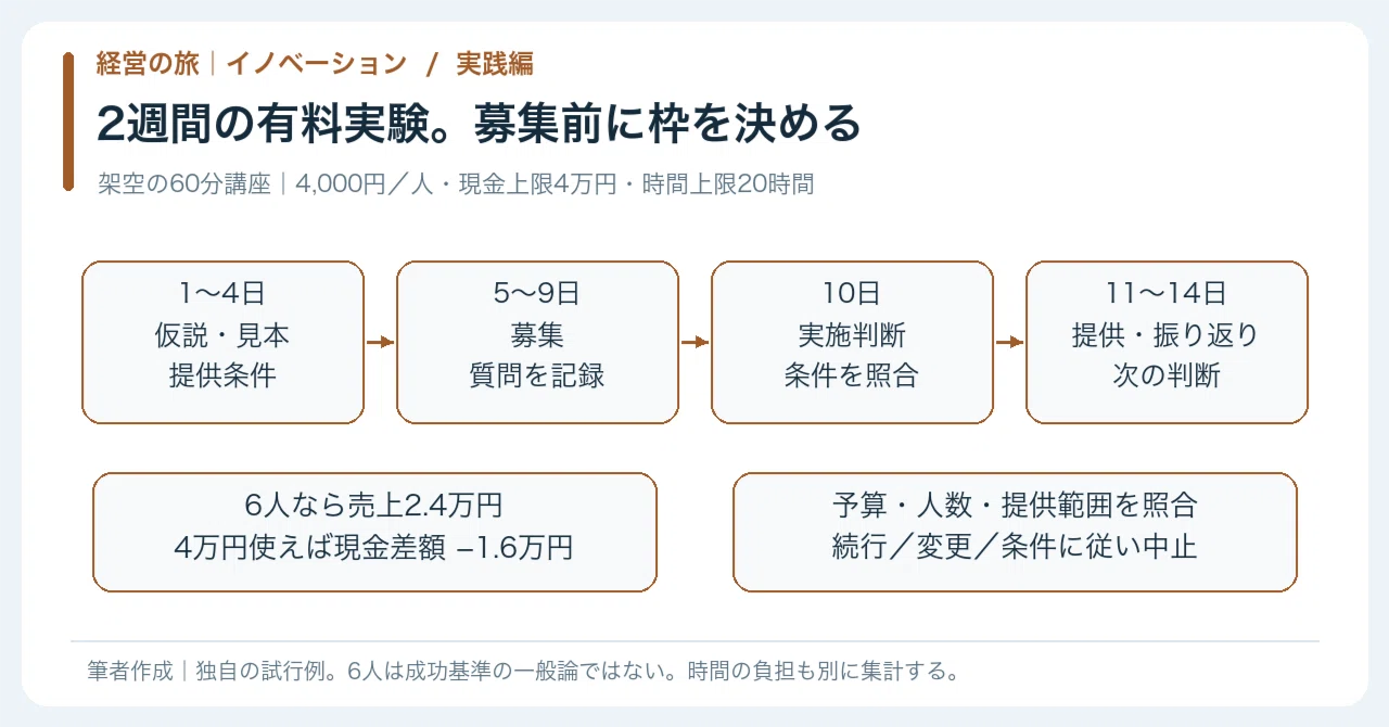 Paid Writer [🟠Practice | Chapter 3 Management Journey | Innovation Practice 02 ...