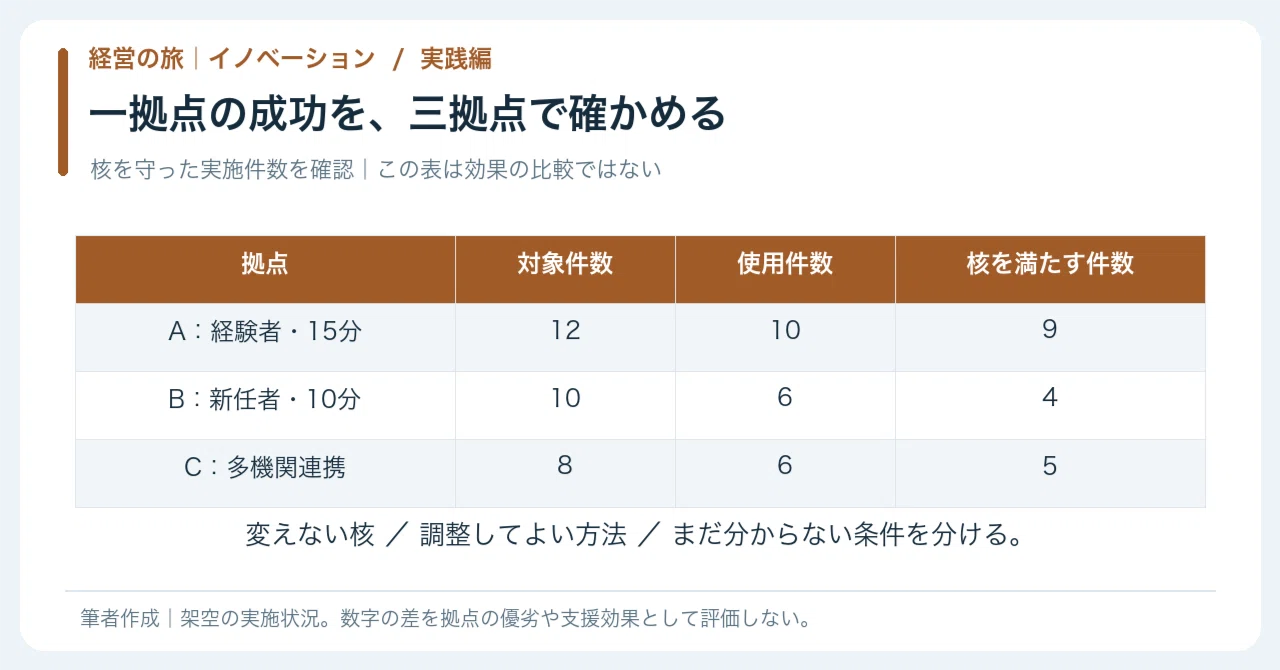 [🟠Practice | Chapter 3 Management Journey | Innovation Practice 04 ...