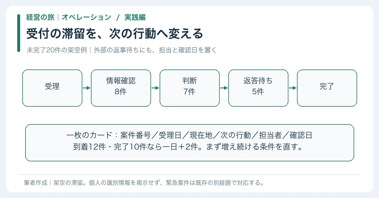 【🟠Practice | Chapter 3 Management Journey | Operations Practice 03 ...