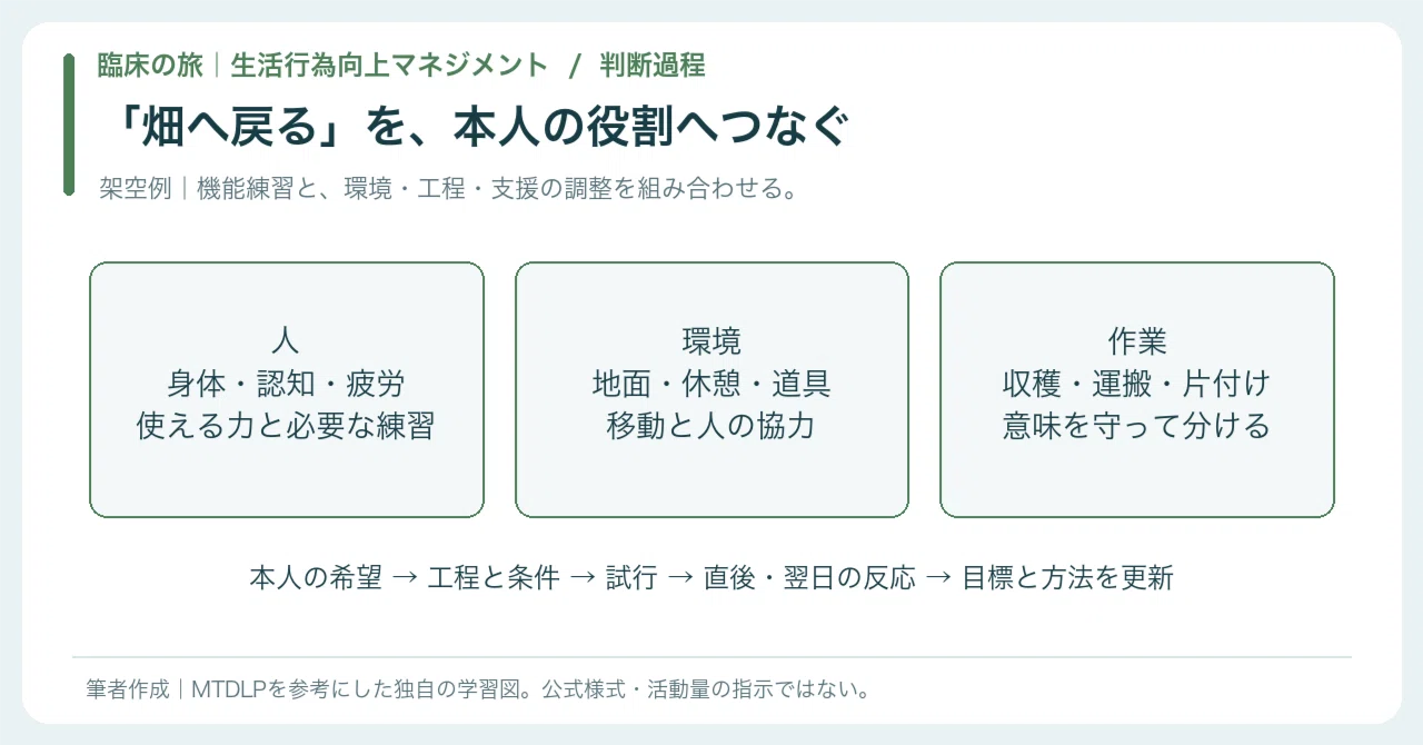 【🟠Practice | Chapter 2 Clinical Journey | Management Tool for Daily ...