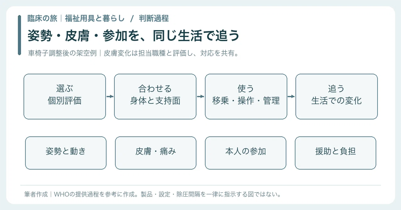 【🟠Practice | Chapter 2 Clinical Journey | Assistive Devices, Self-Help ...