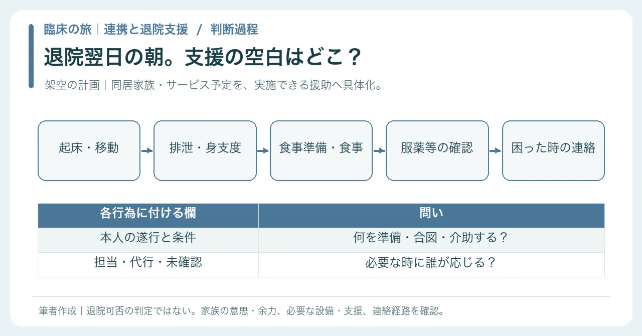 [🟠Practice | Chapter 2 Clinical Journey | Multidisciplinary ...