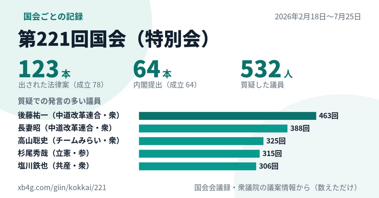 第221回国会（特別会）の法案と議員の記録｜法律案123本・成立78本と、質疑・質問主意書の多い議員｜BittensorMan