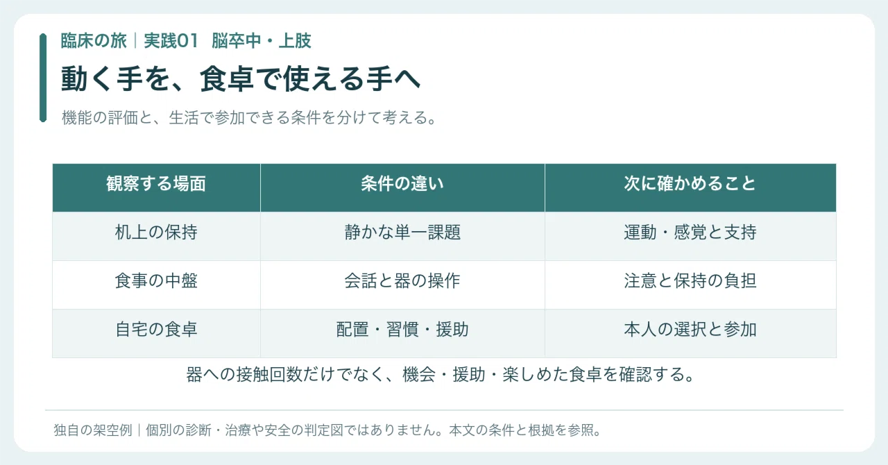 【🟠Practice | Chapter 2 Clinical Journey | Practice 01】The hand moves ...