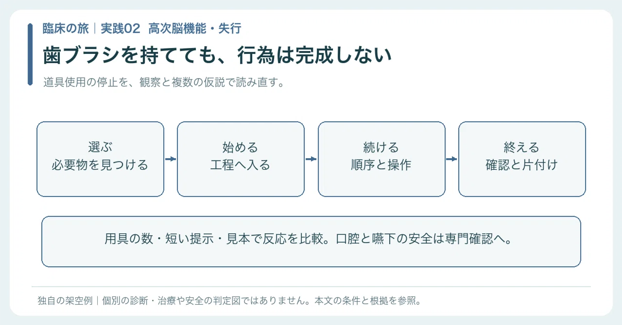 【🟠Practice | Chapter 2 Clinical Journey | Practice 02】Can hold a ...