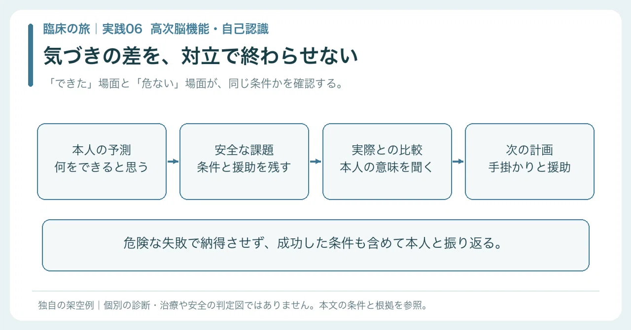 [🟠Practice | Chapter 2 Clinical Journey | Practice 06] The evaluation ...